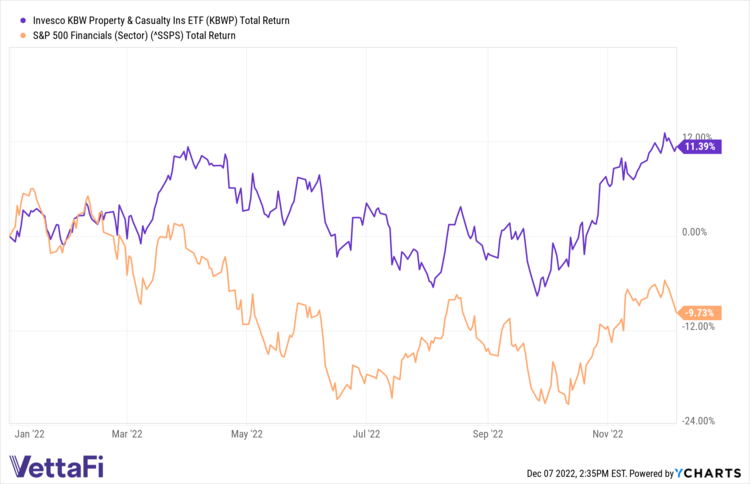 KBWP Outperforms Broader Financials